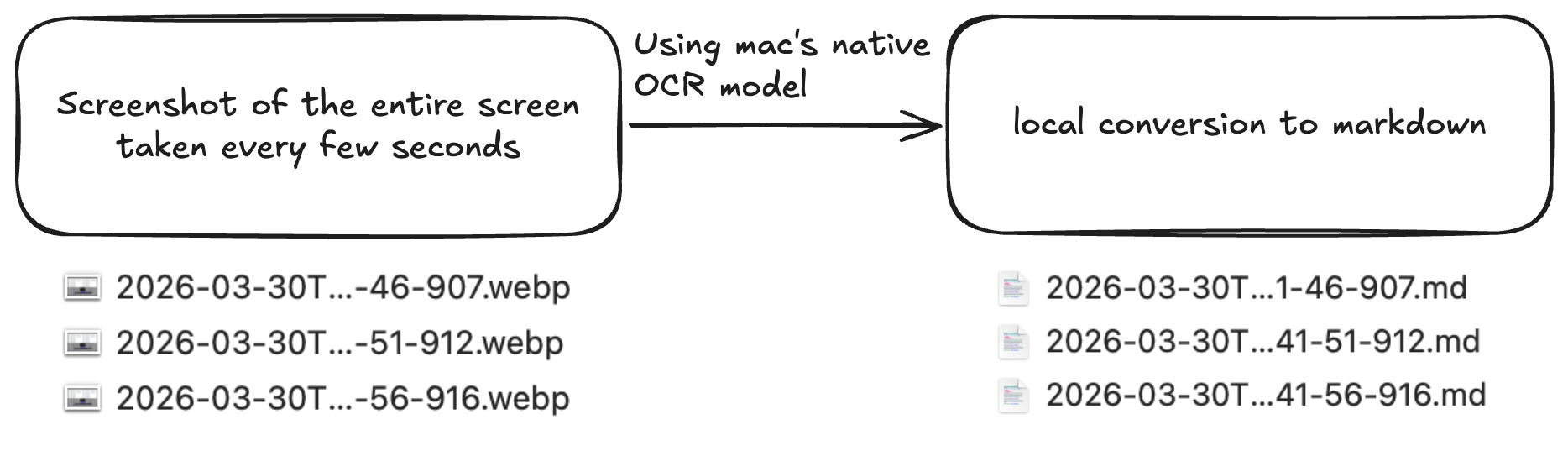 Diagram showing Familiar collecting screenshots, converting them with macOS OCR, and saving markdown context
